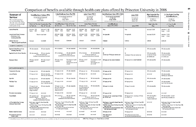Comparison of benefits available through health care plans offered by Princeton University in 2006 -- small